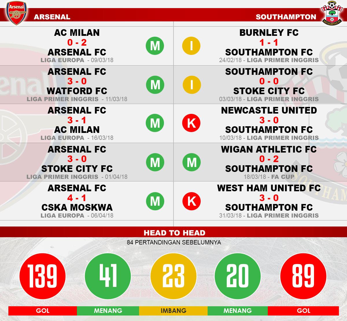 Head to head Arsenal vs Southampton Copyright: Indosport.com