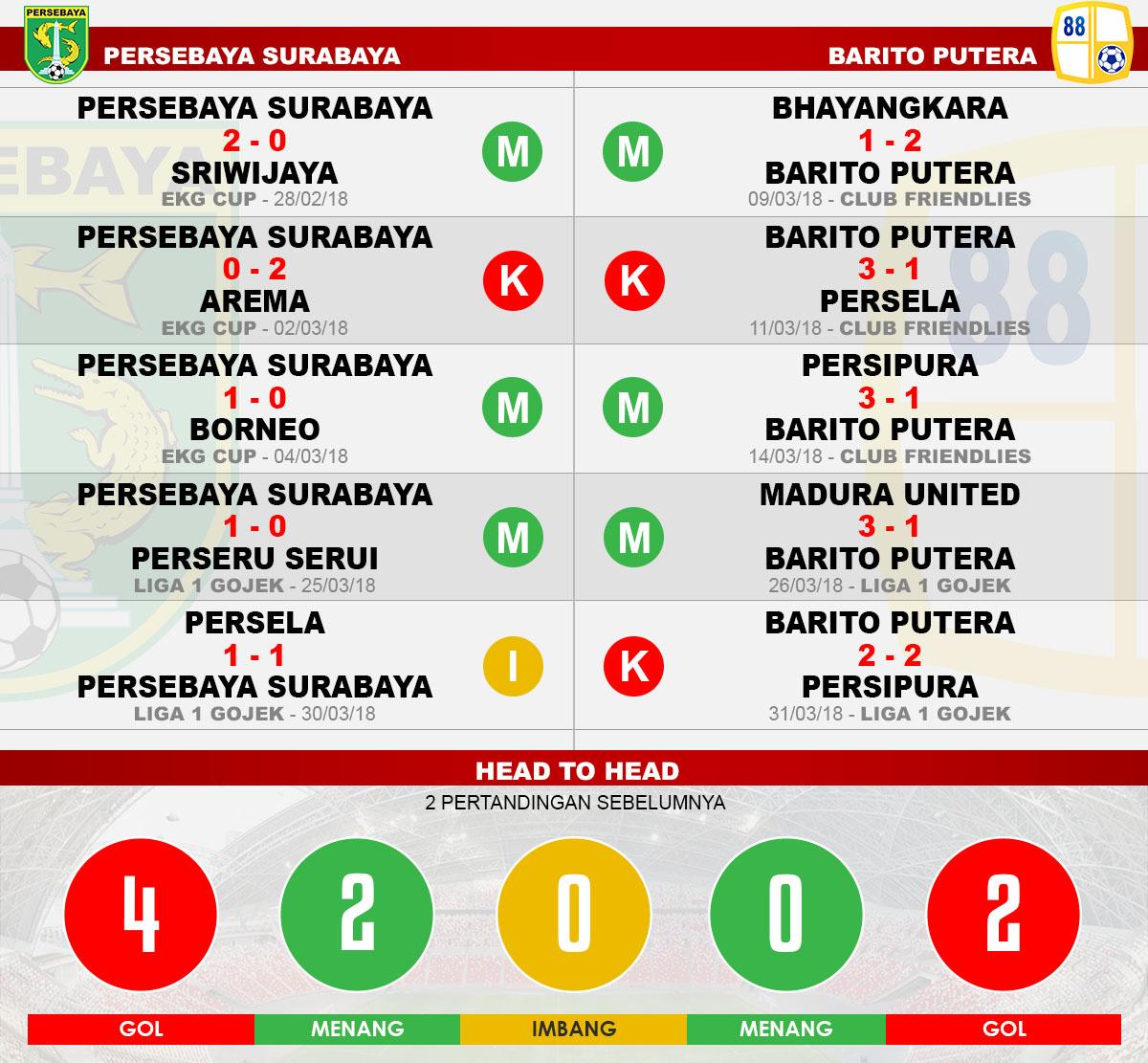 Head to head Persebaya vs Barito Putera Copyright: Indosport.com