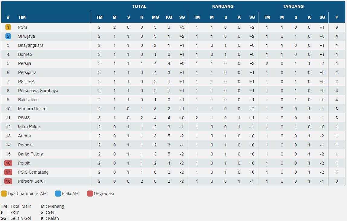 Klasemen sementara Liga 1 pekan ketiga Copyright: INDOSPORT