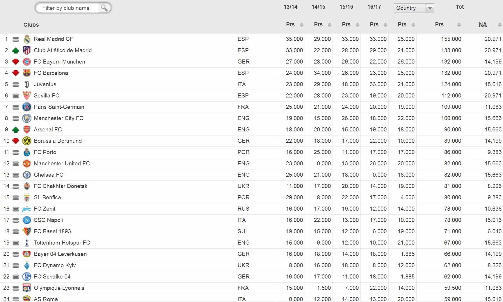 Ranking Klub UEFA (07/04/18) Copyright: UEFA.com