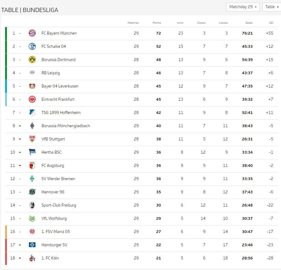 Klasemen Bundesliga Jerman pekan ke-29 Copyright: bundesliga.com