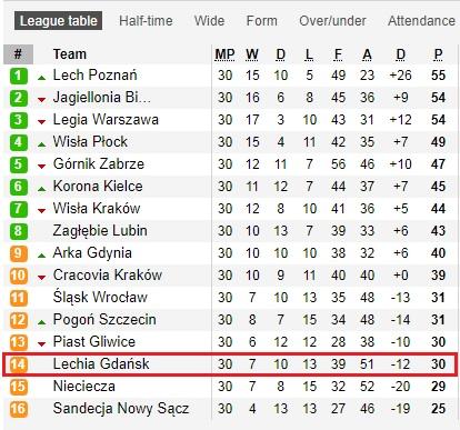 Lechia Gdansk Copyright: Soccerway