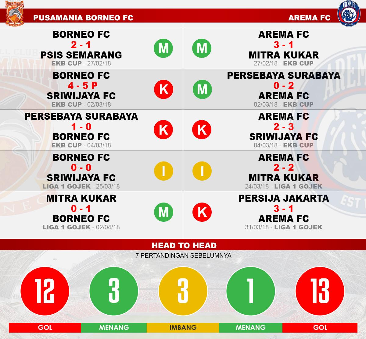 Head to head Borneo FC vs Arema FC Copyright: Soicaumienbac.cc