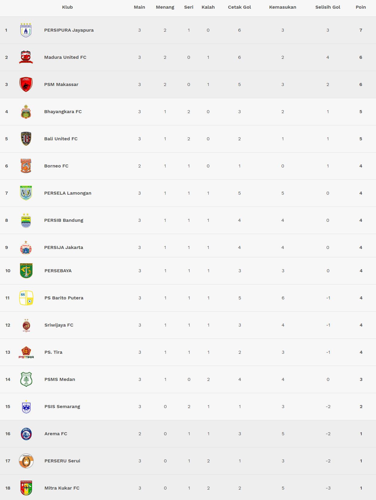 Klasemen sementara Liga 1 2018. Copyright: liga-indonesia.id