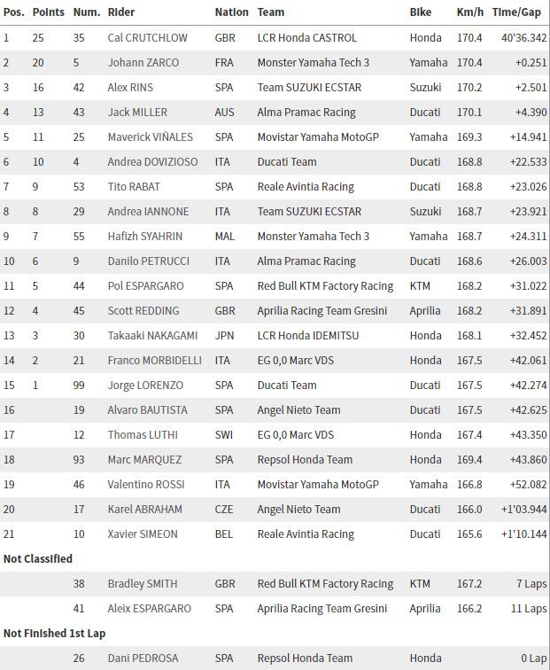 Klasemen sementara MotoGP. Copyright: MotoGP