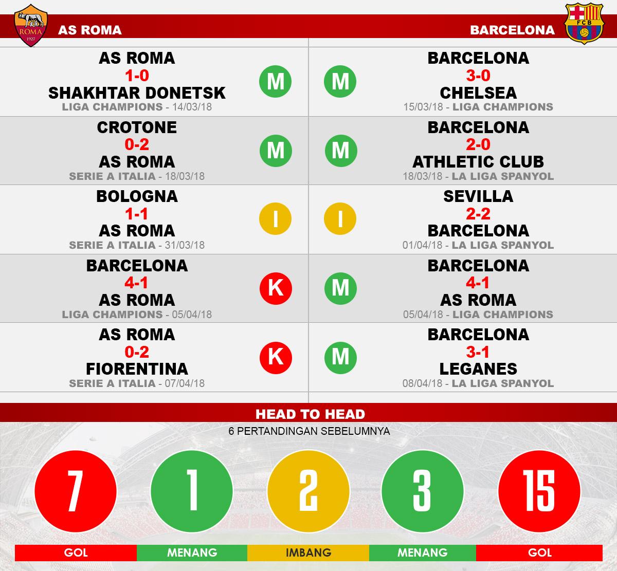 AS Roma vs Barcelona (Lima Laga Terakhir). Copyright: INDOSPORT