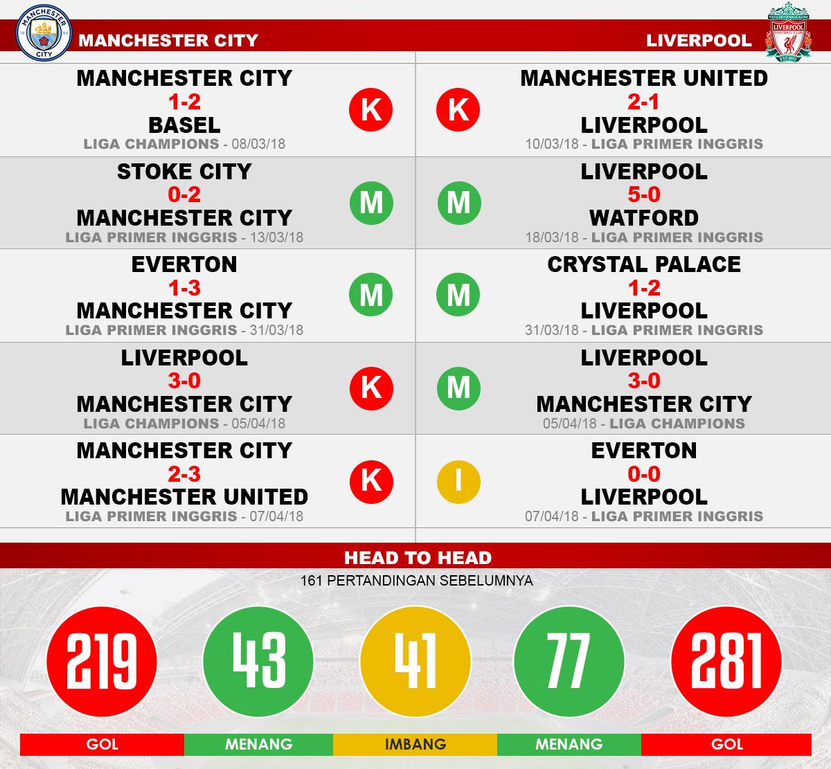 Manchester City vs Liverpool (Lima Laga Terakhir). Copyright: INDOSPORT