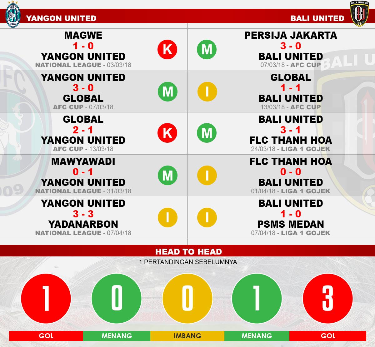 Head to head Yangon United vs Bali United Copyright: Indosport.com