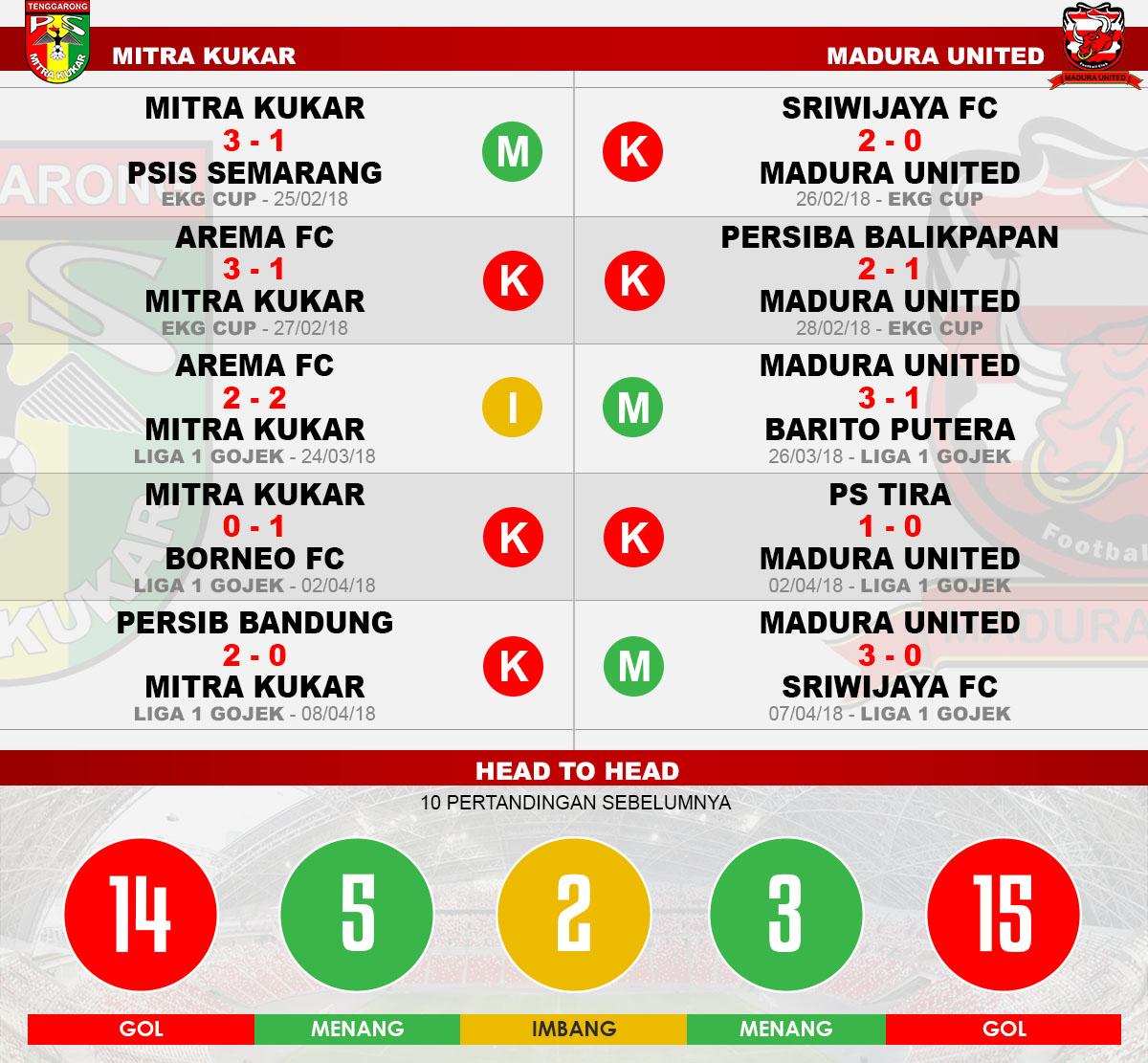 Head to head Mitra Kukar vs Madura United Copyright: Indosport.com
