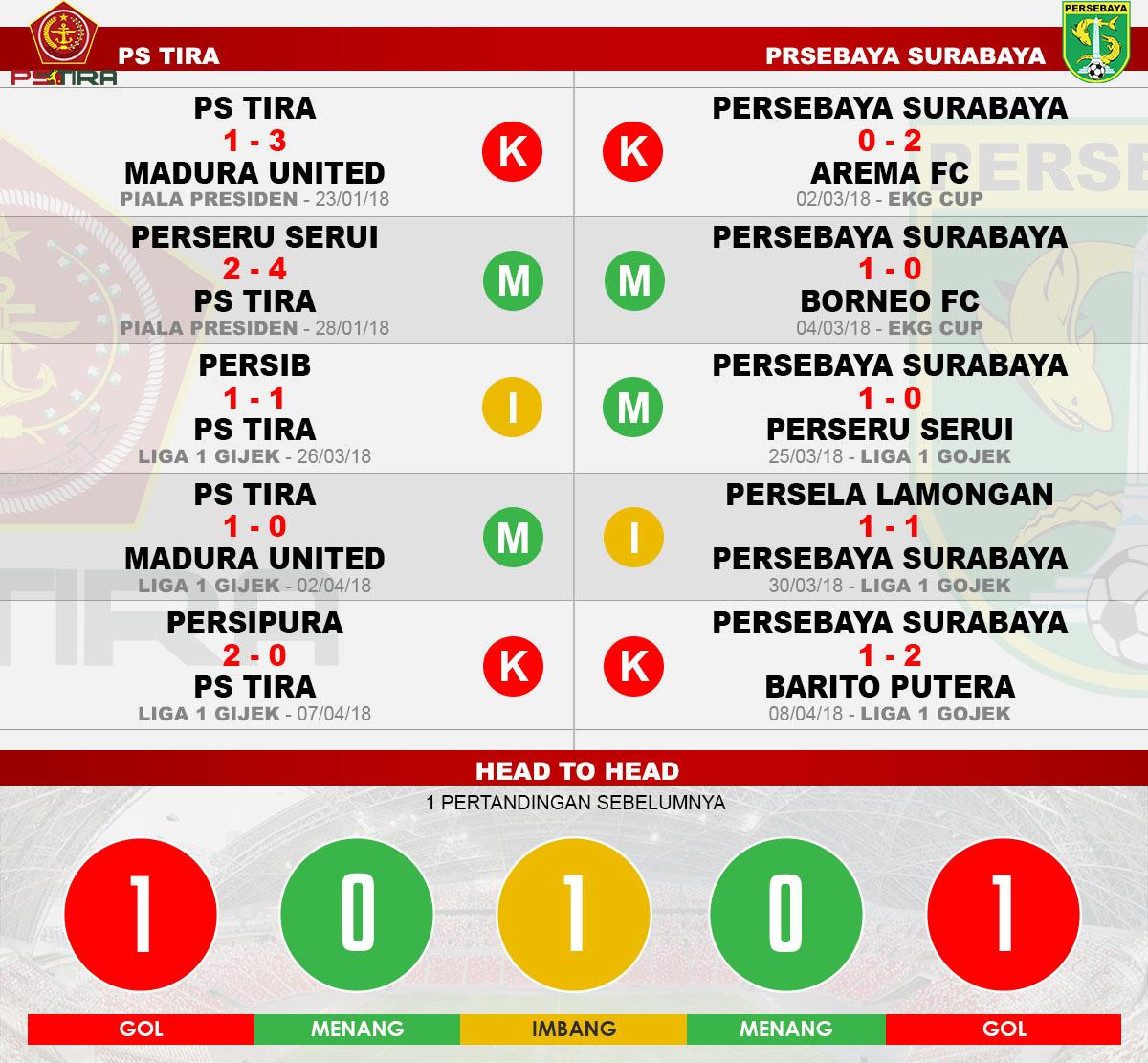 Head to head PS Tira vs Persebaya Copyright: Indosport.com