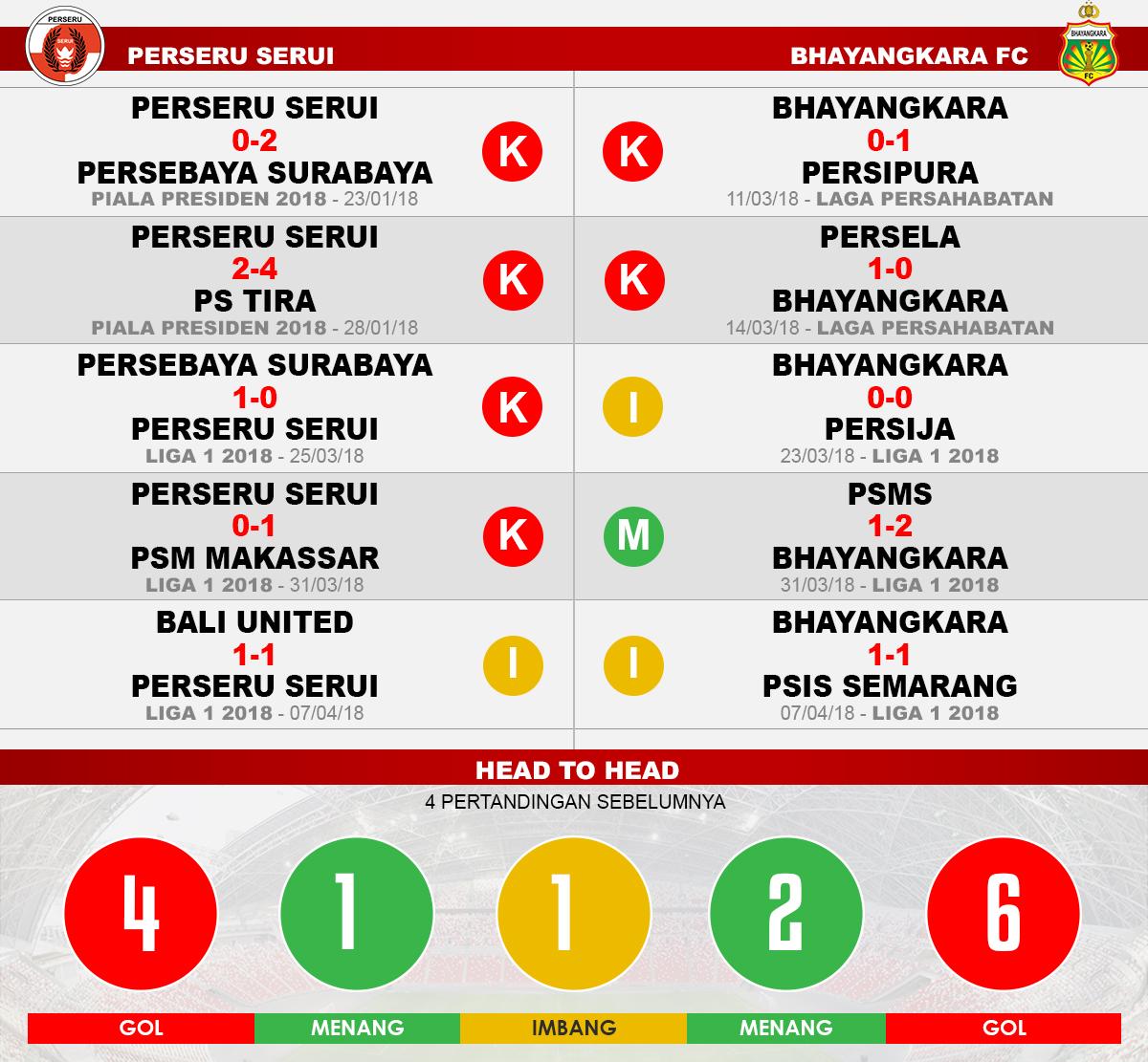 Perseru Serui vs Bhayangkara FC (Lima Laga Terakhir). Copyright: INDOSPORT