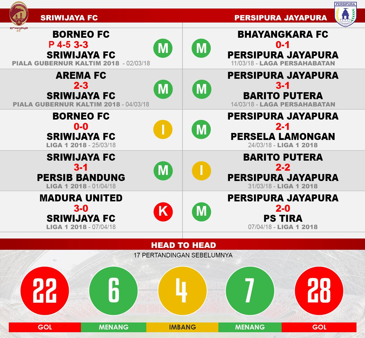 Prediksi Sriwijaya FC vs Persipura Jayapura (Lima Laga Terakhir). Copyright: INDOSPORT