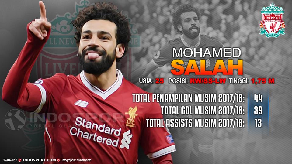 Player To Watch Mohamed Salah (Liverpool) Copyright: Gafis:Yanto/Indosport.com