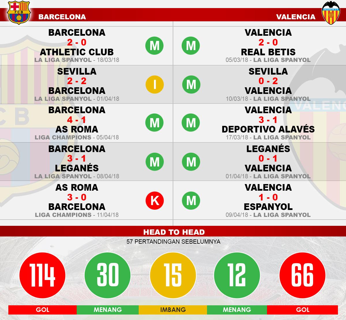 Head to head Barcelona vs Valencia Copyright: Indosport.com