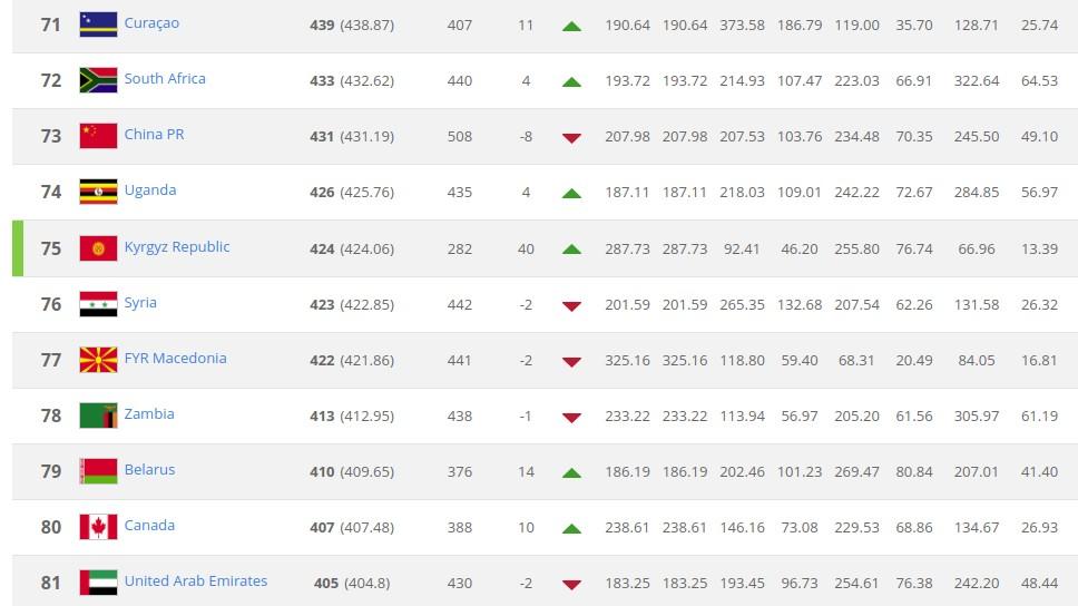 Ranking Kirgizstan (12/04/18). Copyright: FIFA