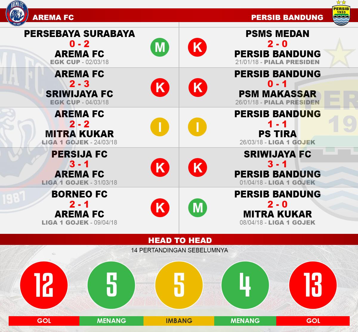 Head to head Arema FC vs Persib Bandung Copyright: Indosport.com