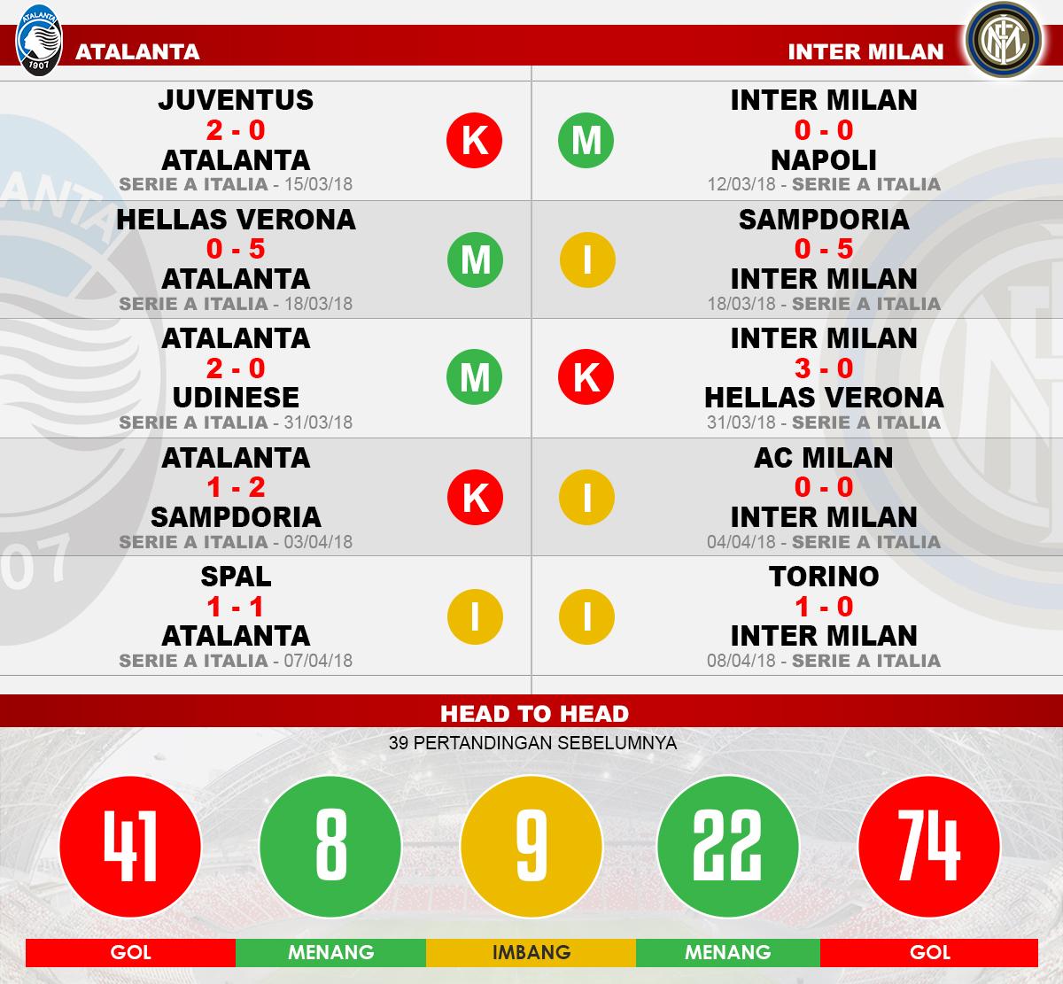 Head to head Atalanta vs Inter Milan Copyright: Indosport.com