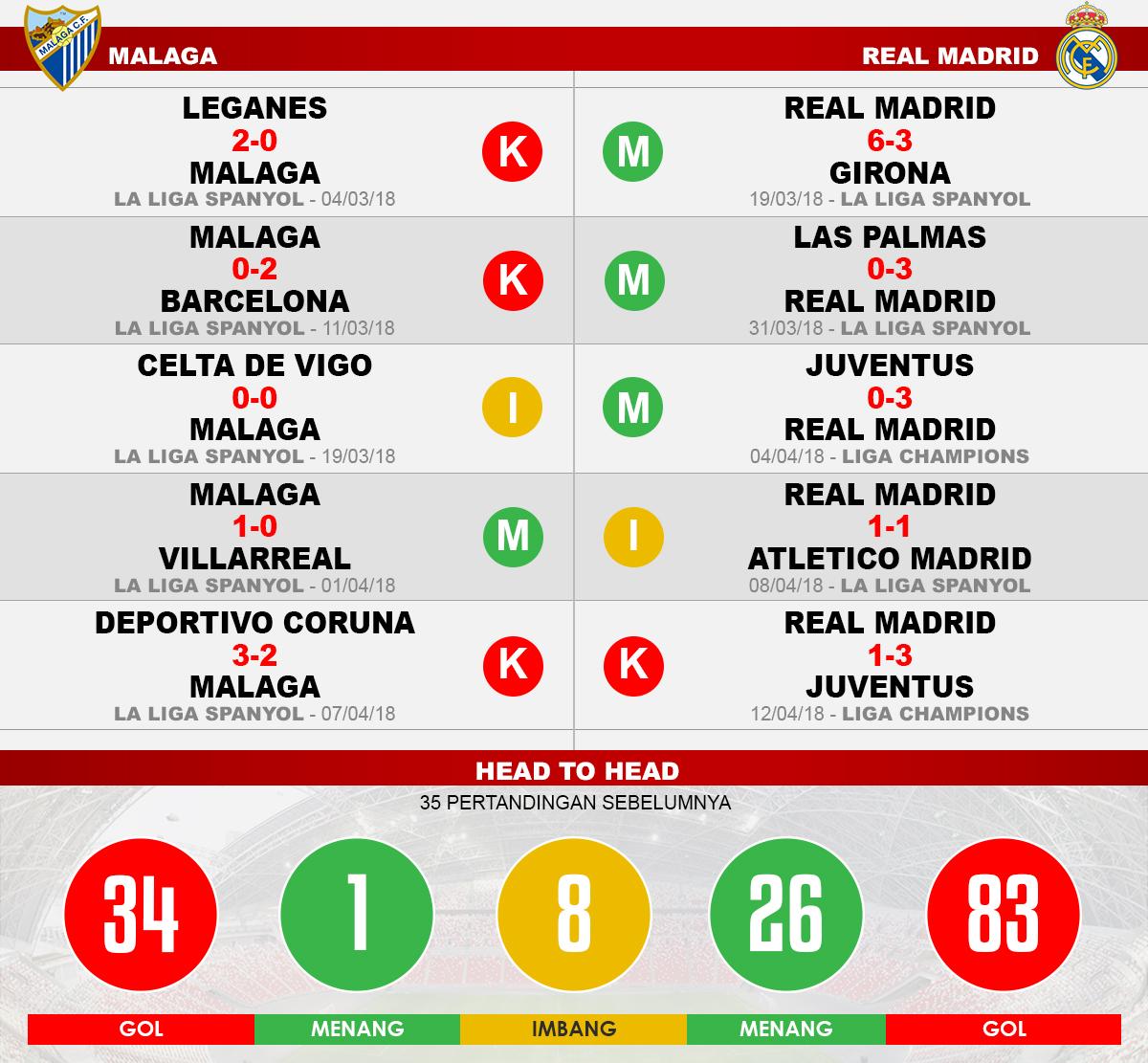 Malaga vs Real Madrid (Lima Laga Terakhir). Copyright: INDOSPORT