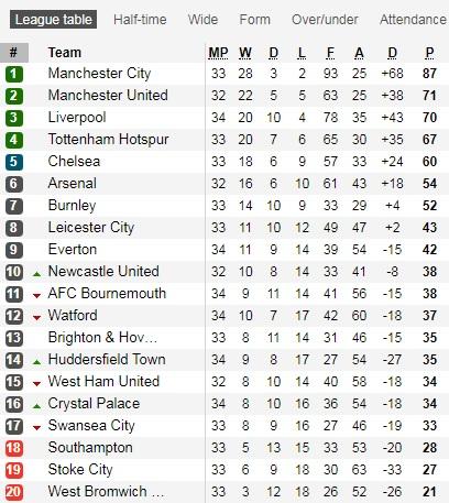 Klasemen Inggris Copyright: Soccerway