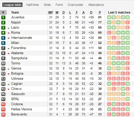 Serie A Copyright: Soccerway