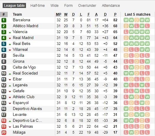 La Liga Copyright: Soccerway