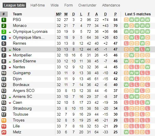 Ligue 1 Copyright: Soccerway