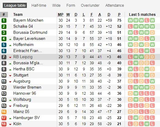 Bundesliga Copyright: Soccerway