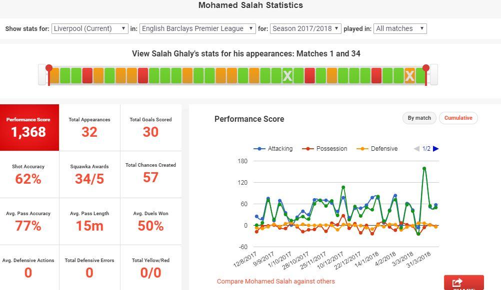Statistik Mohamed Salah di Liverpool hingga pekan ke-34 musim 2017/18 Copyright: squawka.com