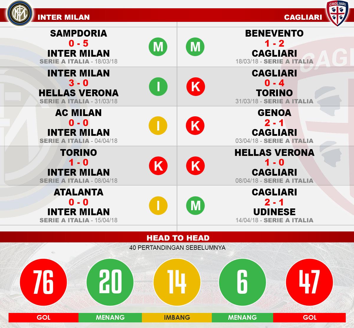 Head to head Inter Milan vs Cagliari Copyright: Indosport.com