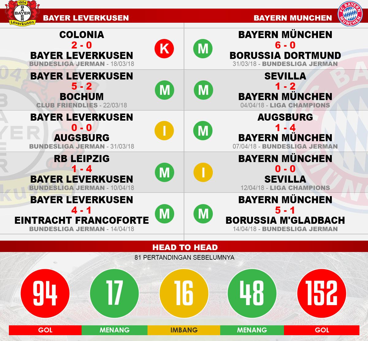 Head to head Bayer Leverkusen vs Bayern Munchen Copyright: Indosport.com