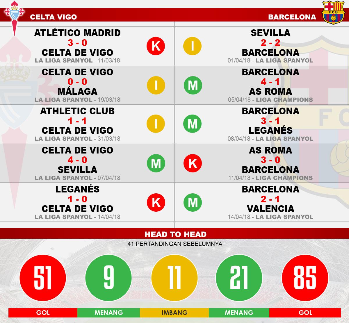 Head to head Celta Vigo vs Barcelona Copyright: Indosport.com