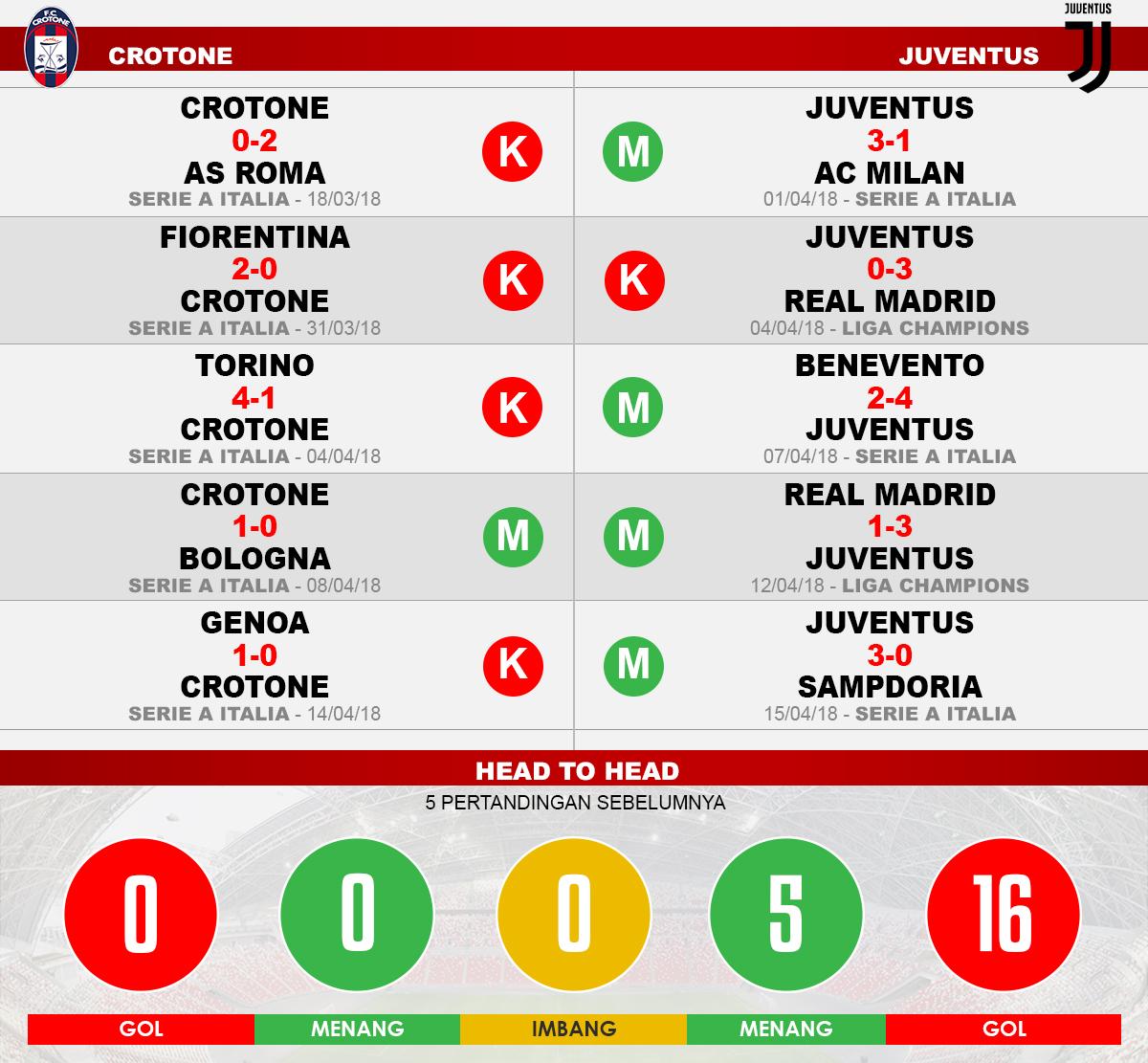 Crotone vs Juventus (Lima Laga Terakhir). Copyright: INDOSPORT