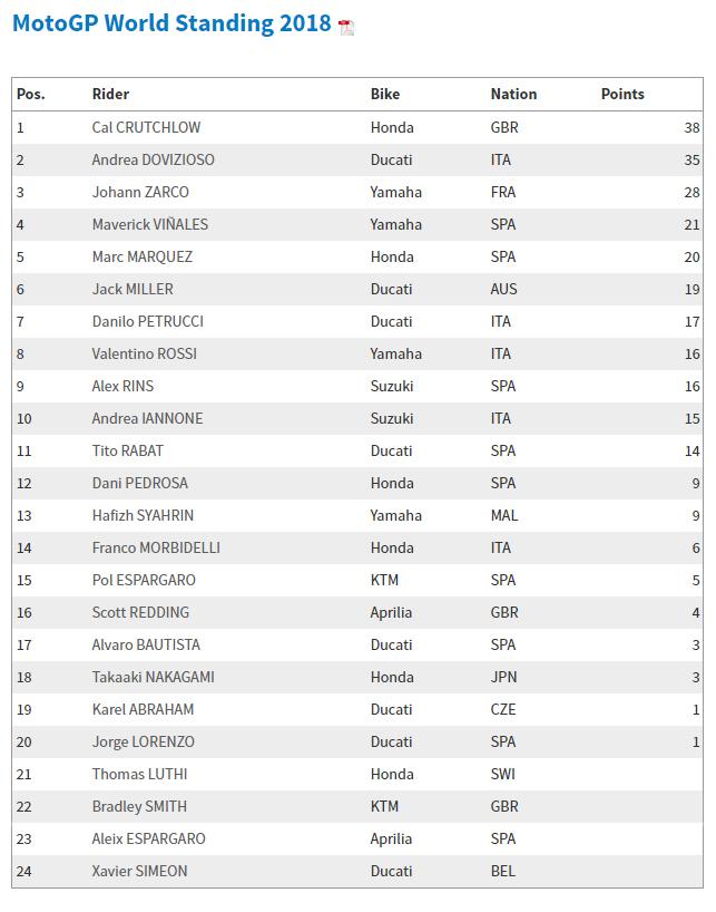 Klasemen Sementara MotoGP. Copyright: INDOSPORT