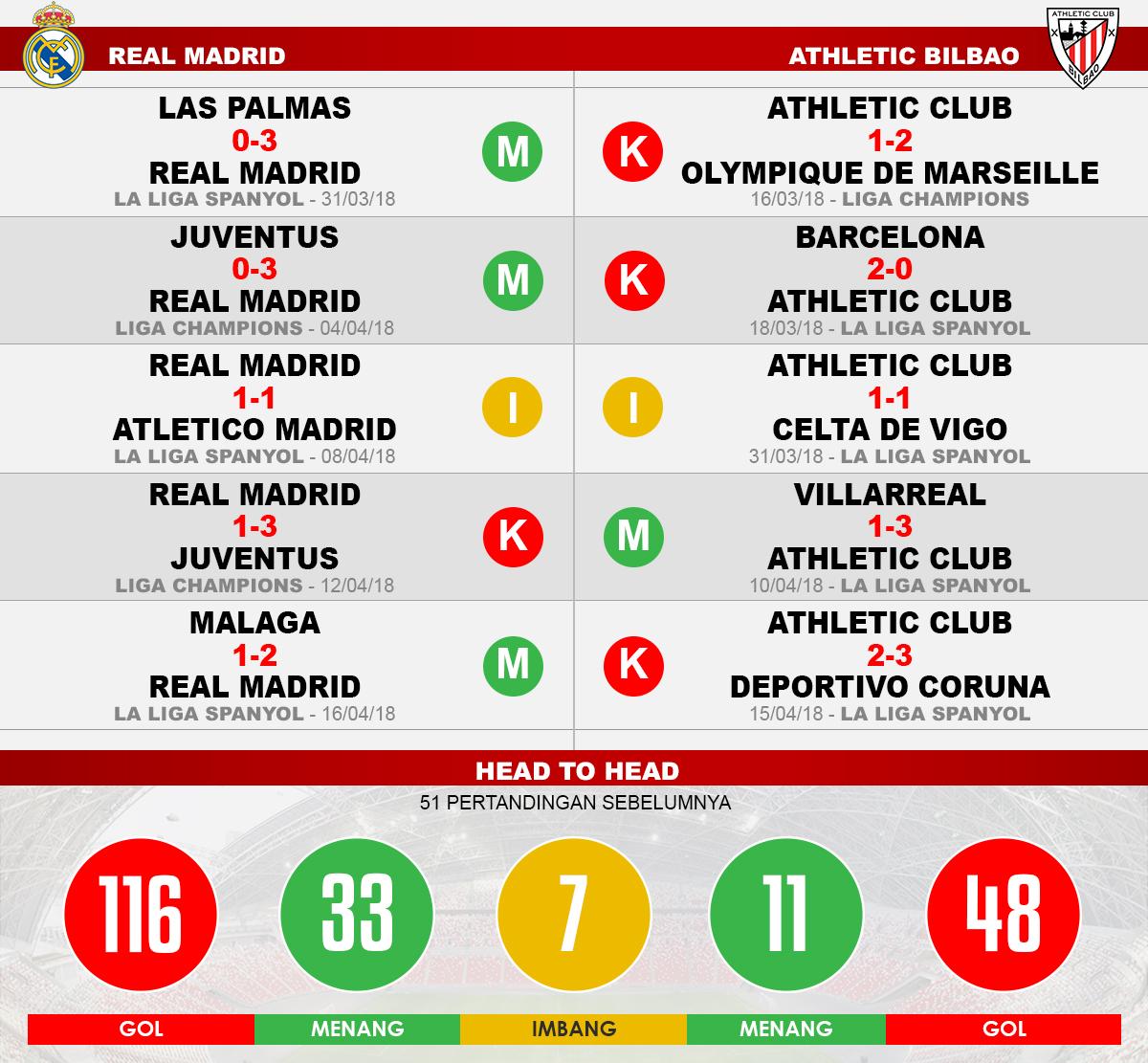 Real Madrid vs Athletic Bilbao (Lima Laga Terakhir). Copyright: INDOSPORT