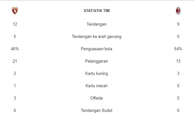 Statistik laga Torino vs AC Milan. Copyright: google.co.id