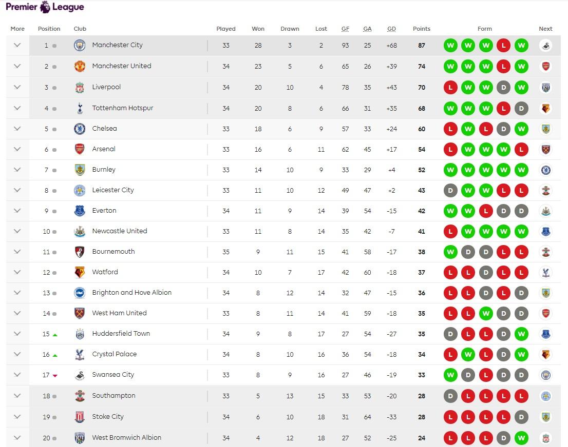 Klasemen sementara Liga Primer Inggris. Copyright: Premier League