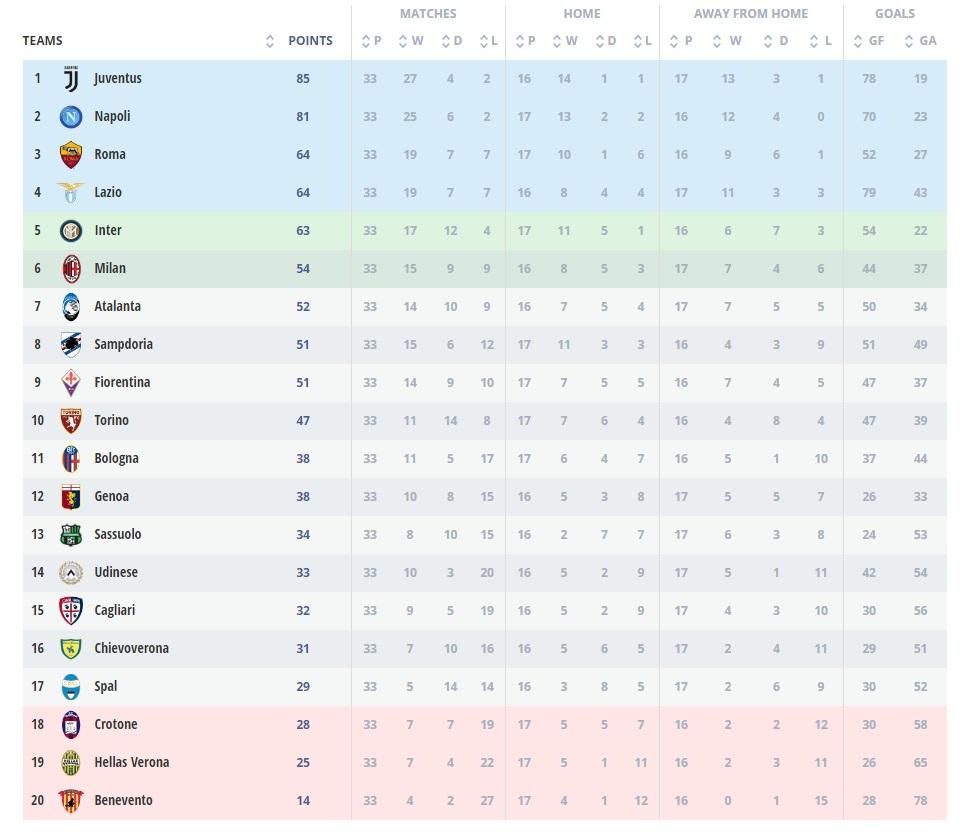 Klasemen sementara Serie-A Italia. Copyright: Serie-A Tim