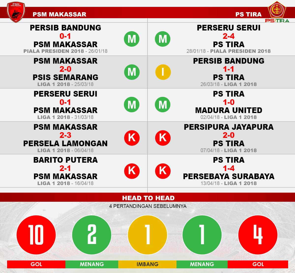 PSM Makassar vs PS TIRA (Lima Laga Terakhir). Copyright: INDOSPORT