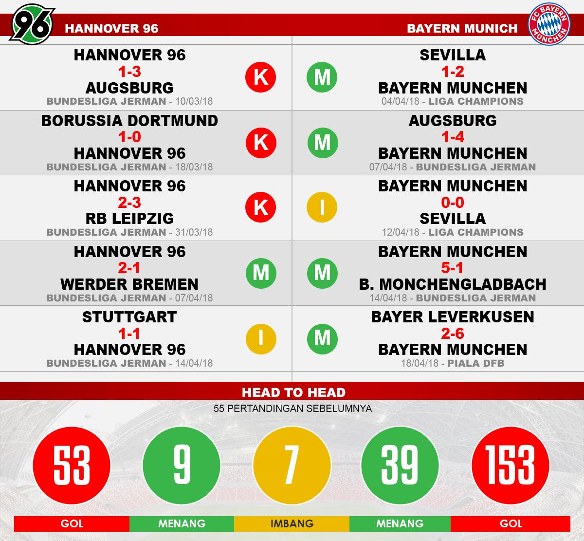 Hannover 96 vs Bayern Munchen (Lima Laga Terakhir). Copyright: INDOSPORT