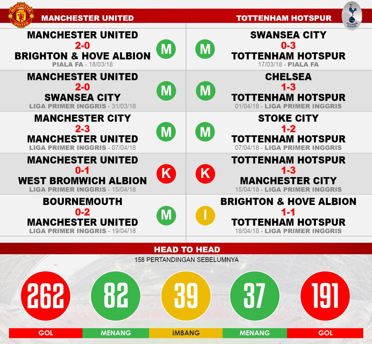 Manchester United vs Tottenham Hotspur (Lima Laga Terakhir). Copyright: INDOSPORT