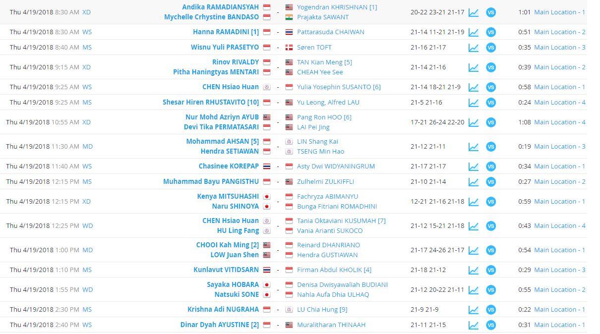 Hasil babak ketiga Malaysia IC 2018. Copyright: Tournament Software