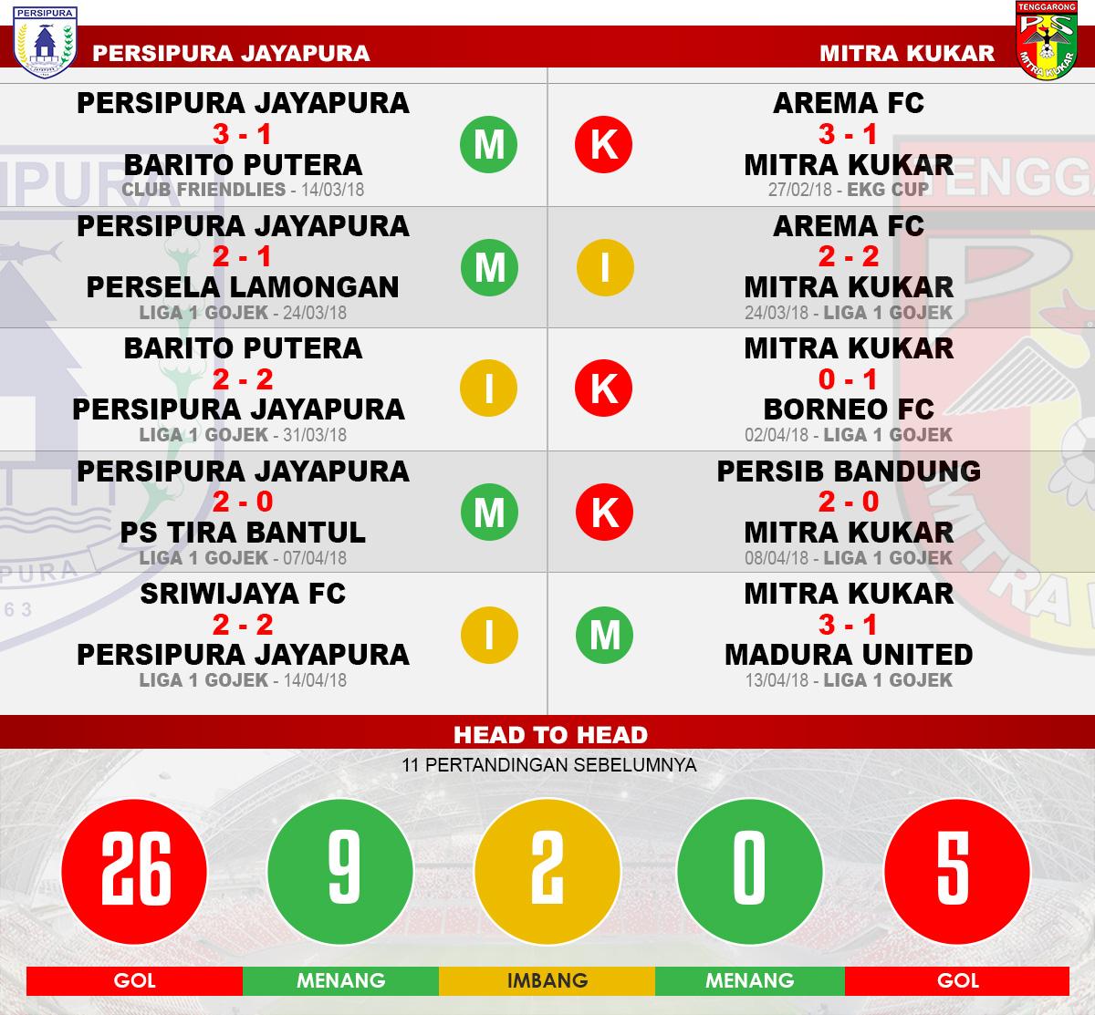 Head to head Persipura vs Mitra Kukar Copyright: Indosport.com