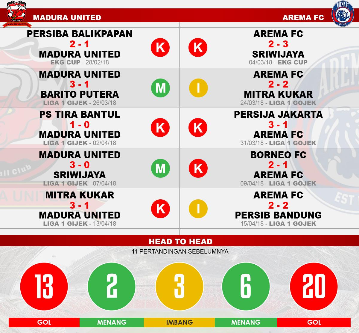 Head to head Madura United vs Arema FC Copyright: Indosport.com