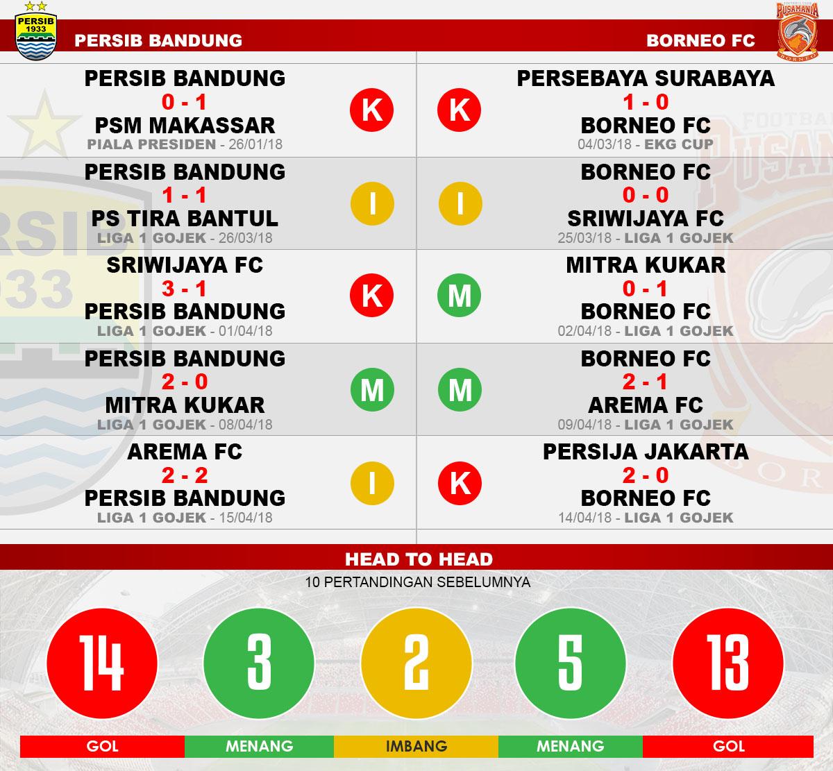 Head to head Persib Bandung vs Borneo FC Copyright: Indosport.com