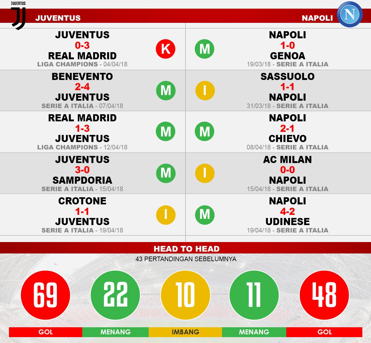 Juventus vs Napoli (Lima Laga Terakhir). Copyright: INDOSPORT