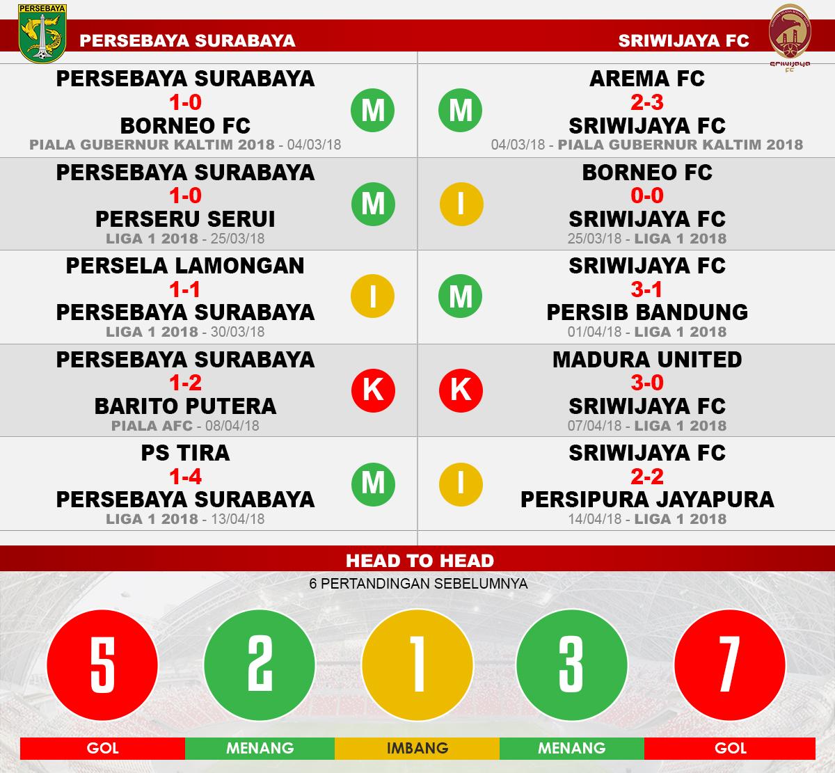 Persebaya Surabaya vs Sriwijaya FC (Lima Laga Terakhir). Copyright: INDOSPORT