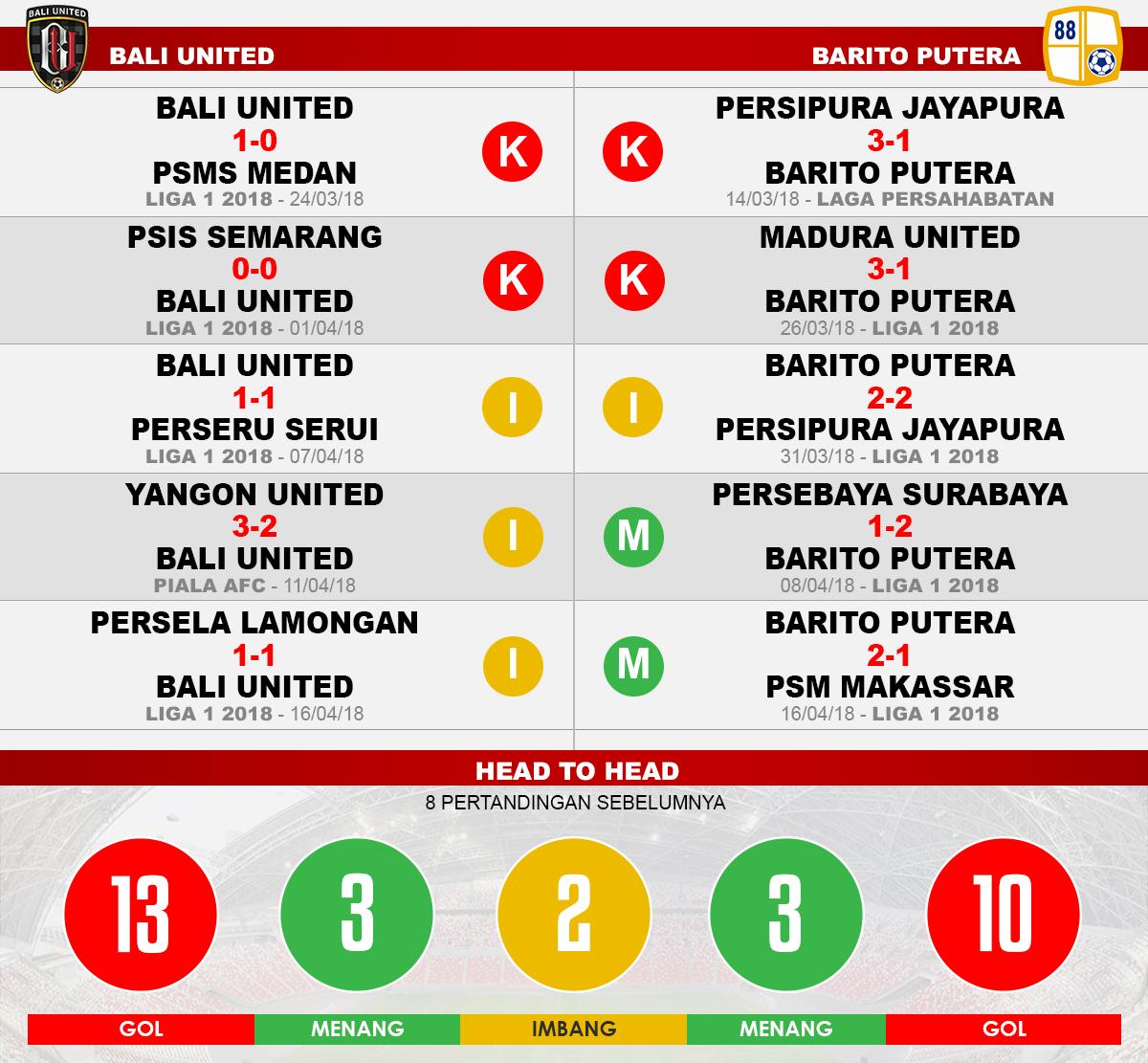 Bali United vs Barito Putera (Lima Laga Terakhir). Copyright: INDOSPORT