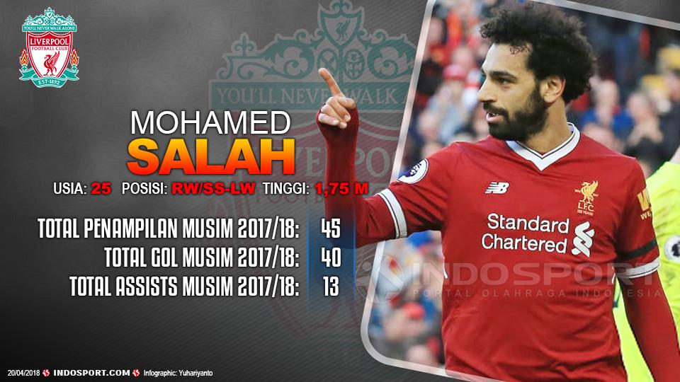 Player To Watch Mohamed Salah (Liverpool) Copyright: Grafis:Yanto/Indosport.com