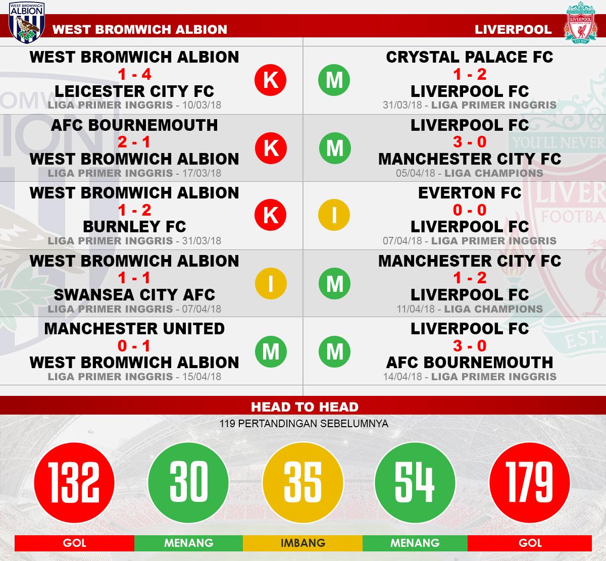 Head to head West Bromwich Albion vs Liverpool Copyright: Indosport.com