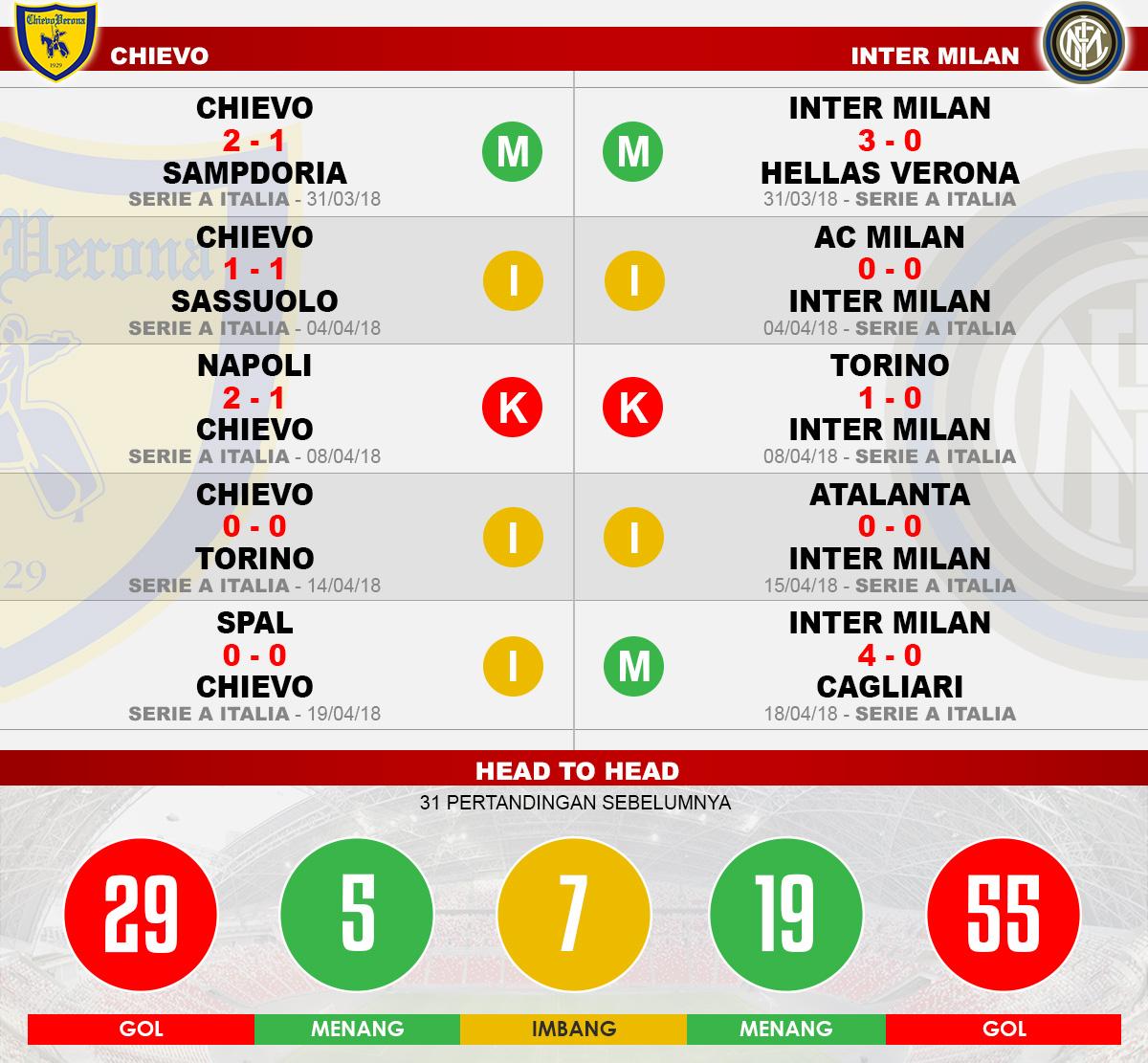 Head to head Chievo vs Inter Milan Copyright: Indosport.com